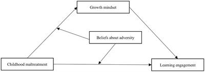 The relationship between childhood maltreatment and learning engagement of high school students: the role of growth mindset and beliefs about adversity
